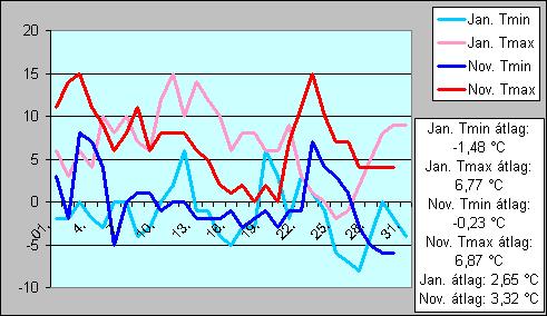 November-január hőmérséklet-összehasonlítás