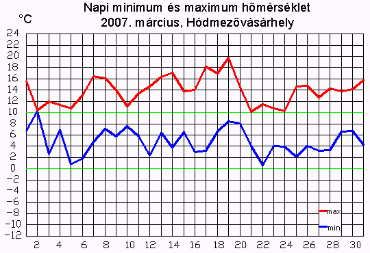 Hódmezővásárhely 2007 Március