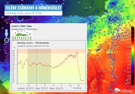felére zuhant a hőmérséklet Kendig-csúcson