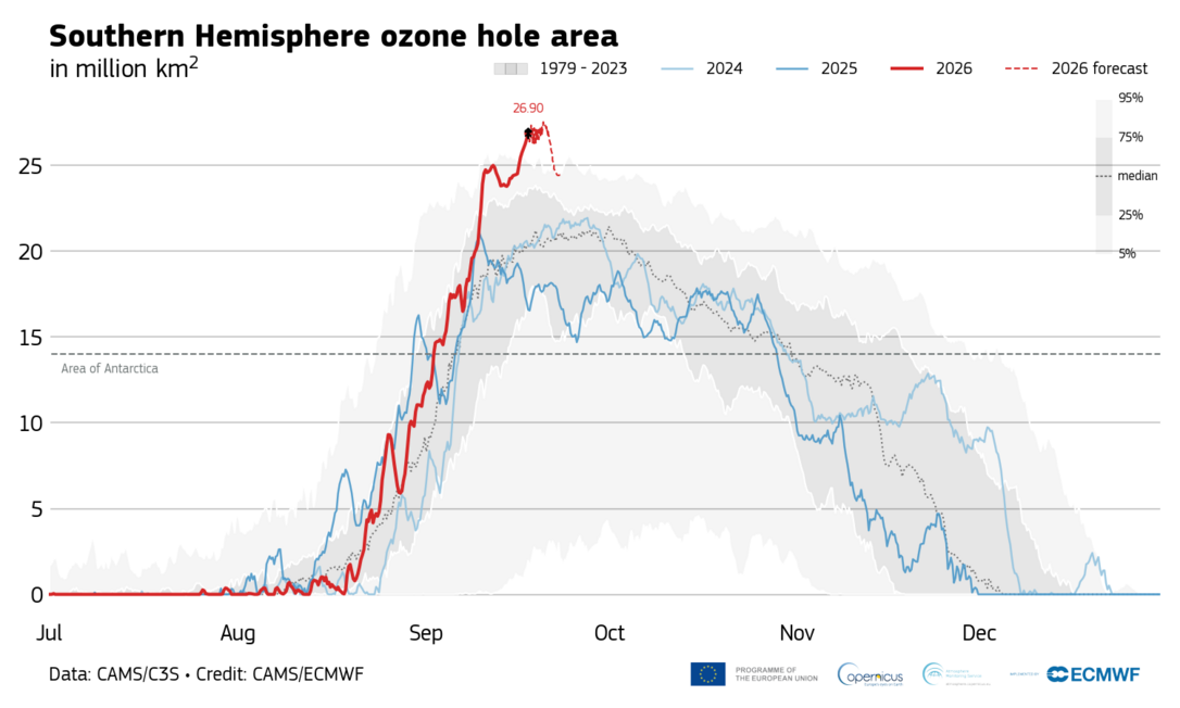 A CAMS diagram az ózonlyuk területéről 2026. szeptember 12-én