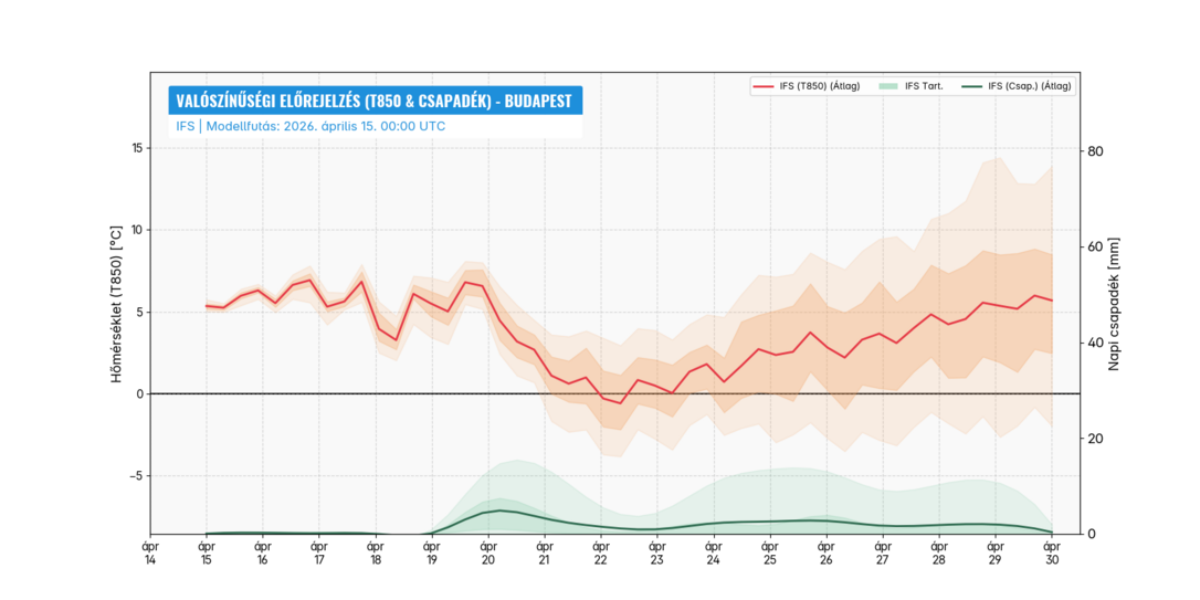 Jövő hét elején jön lehűlés