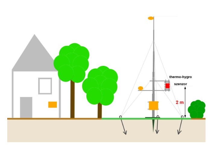Meteorológiai műszerek 1