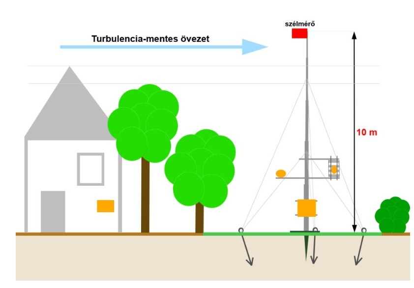 Meteorológiai műszerek 3