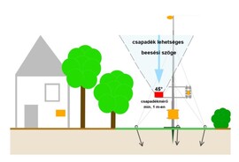 Meteorológiai műszerek 2