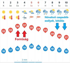Időjárási grafikonok, térképek