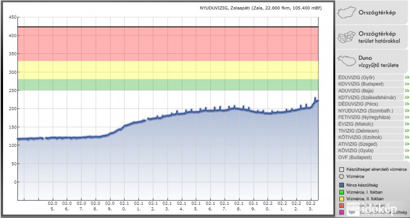 Zalaapáti-Zala vízmérési adatai!