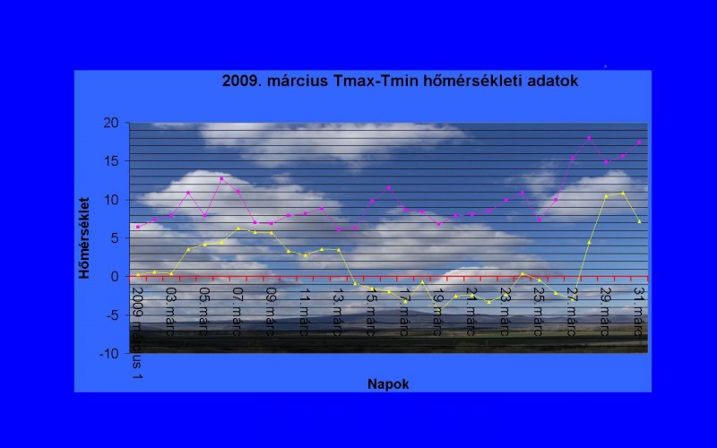 2009.márciusi Tmax Tmin