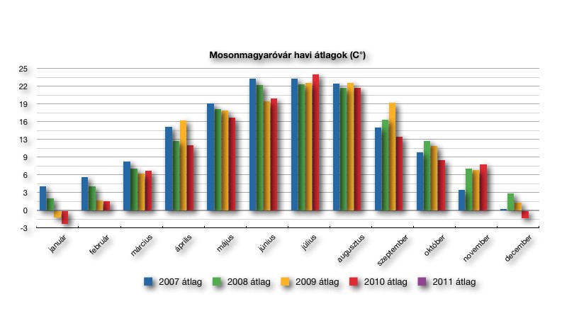 Havi átlagok Mosonmagyaróvár