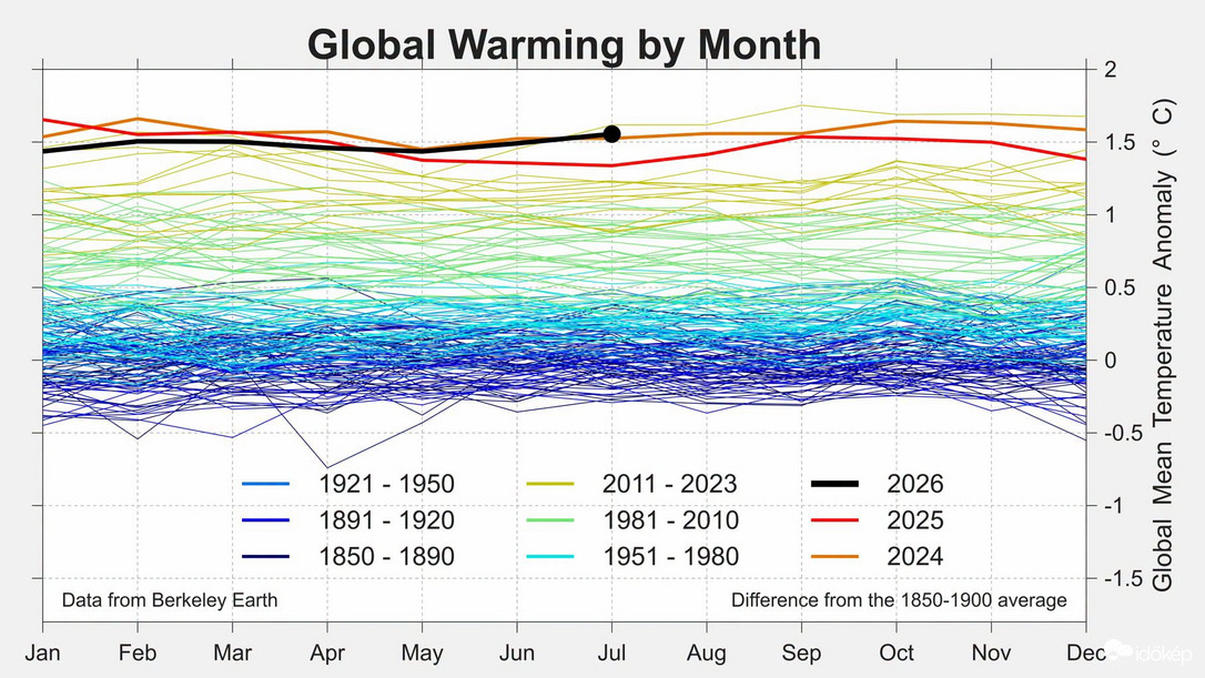 2026 júliusa átlépte a +1,5 °C-os hőmérsékleti küszöböt