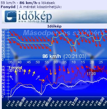 Tomboló szél Fonyódon és és a fővárosban