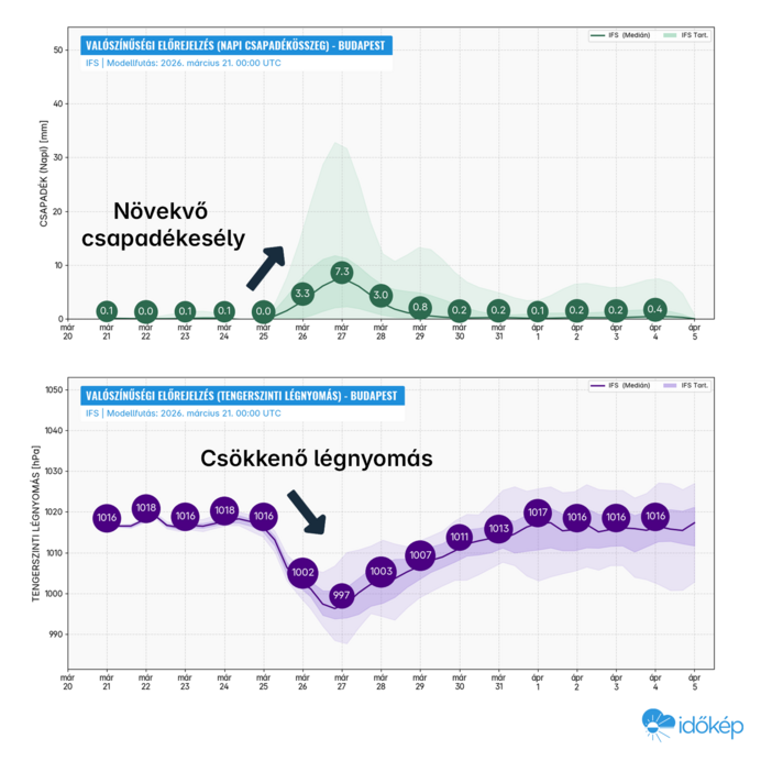 Ensemble előrejelzés