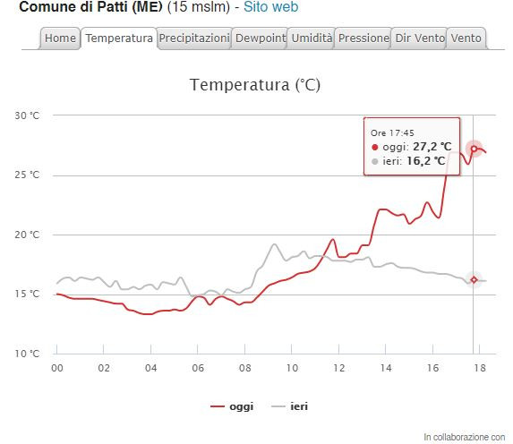 27 fok Messinában (Forrás: https://www.meteonetwork.it/)