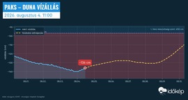 Megtorpant az apadás Paksnál