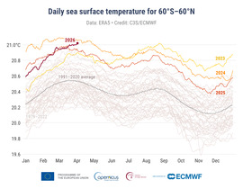 Tengerfelszín hőmérséklet