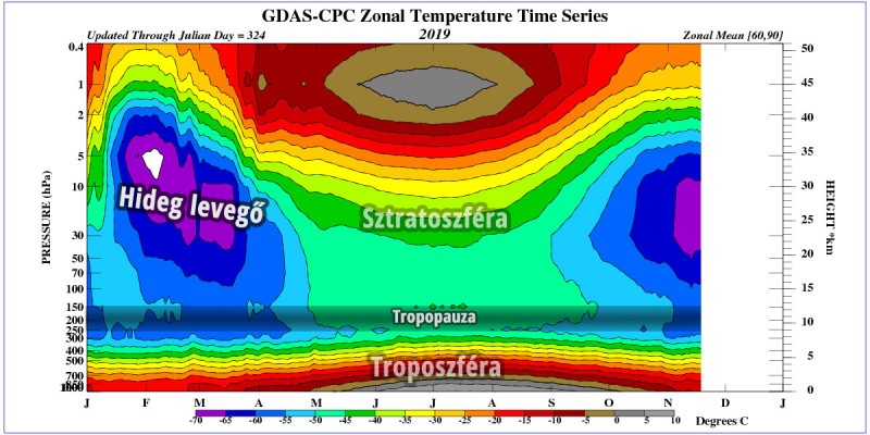 A troposzféra és a sztratoszféra hőmérséklet-változása 2019-ben (Forrás: NOAA)