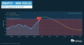 Emelkedik a Duna vízszintje