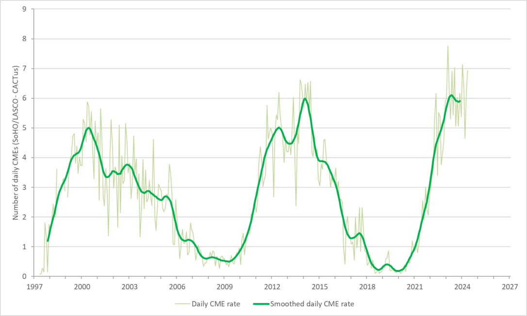 Koronakidobódások alakulása (Ábra: Solar-Terrestrial Centre of Excellence (STCE))