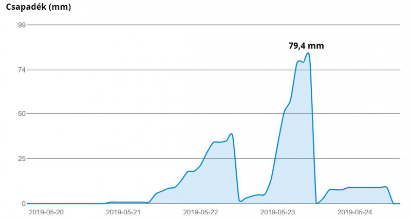 Turjamezői automata mérései (Forrás: http://buvrtysa.gov.ua)