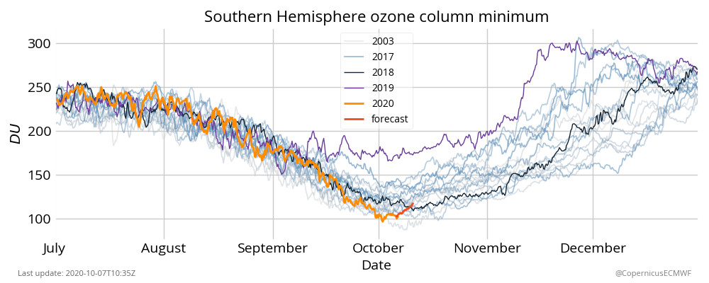 Ózonkoncentráció alakulása a Déli-sark fölött