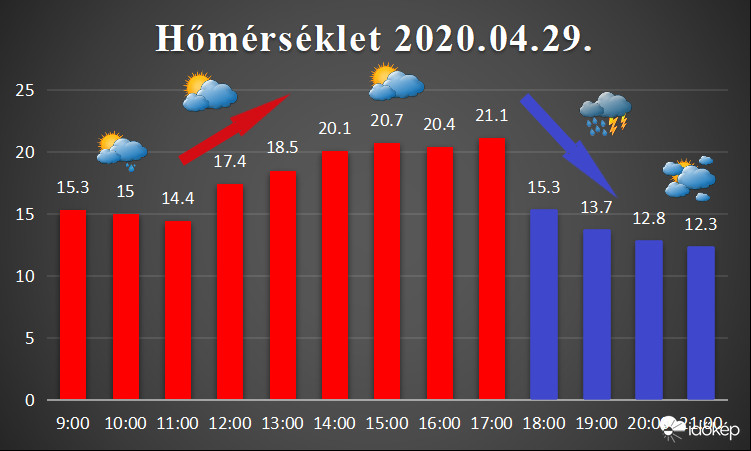 Hőmérséklet 2020.04.29.