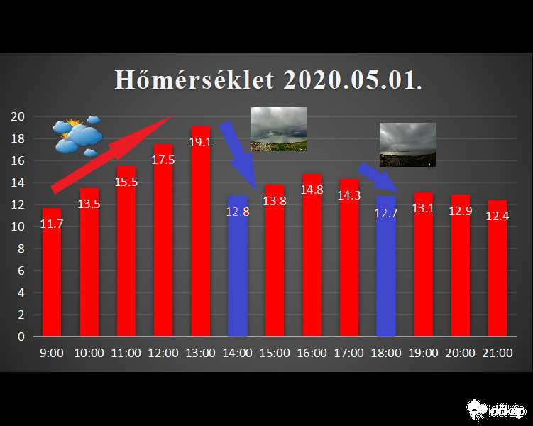 Hőmérséklet 2020.05.01.