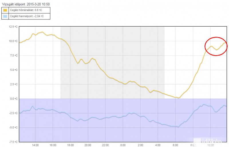 0,7°C hőmérséklet csökkenés napfogyatkozás idején.